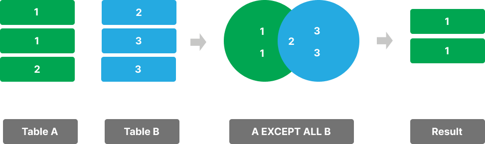 postgresql except all