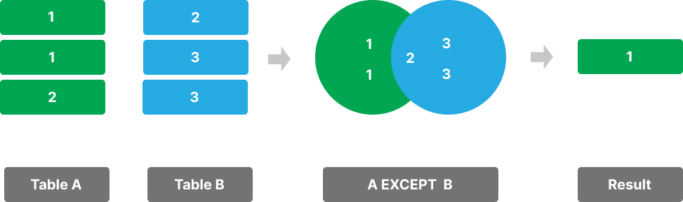 postgresql except