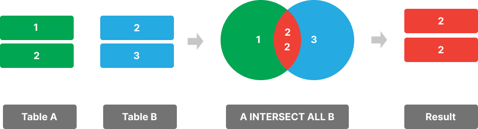 postgresql intersect all