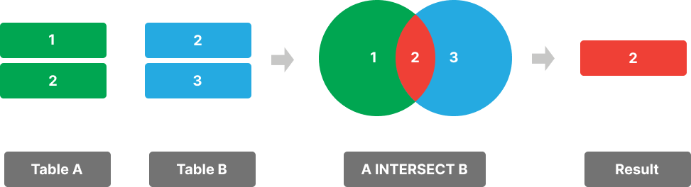 postgresql intersect