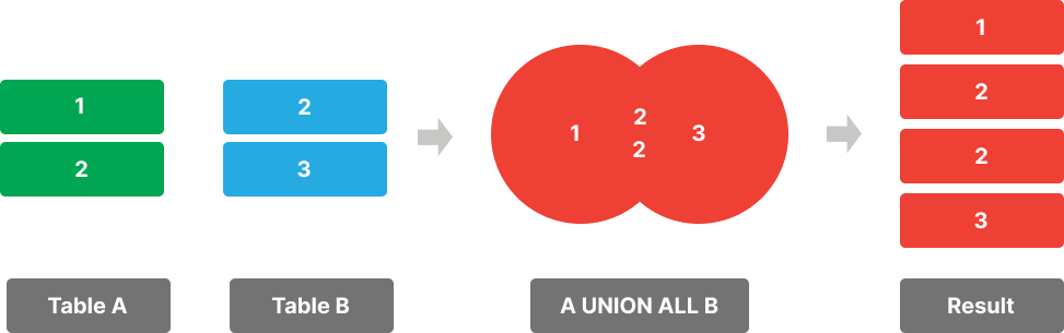 postgresql union all