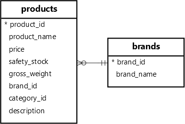 PostgreSQL MAX Window Function with JOIN example