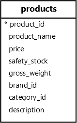 PostgreSQL triggers - Products Table