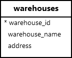 PostgreSQL CONCAT_WS Function - warehouses table